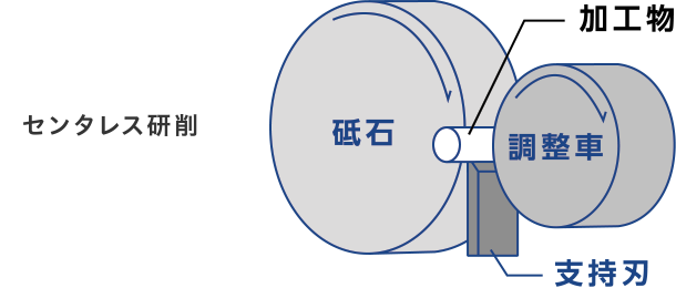 センタレス加工の原理